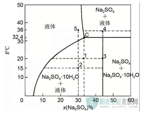 十水硫酸钠相变储能材料研究进展 阳光工匠光伏网