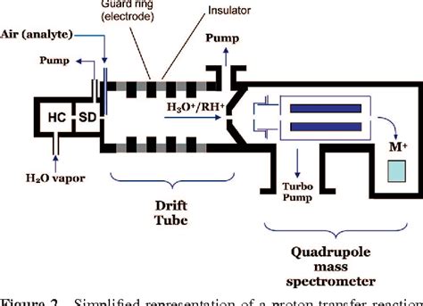 Figure 1 From Proton Transfer Reaction Mass Spectrometry Semantic