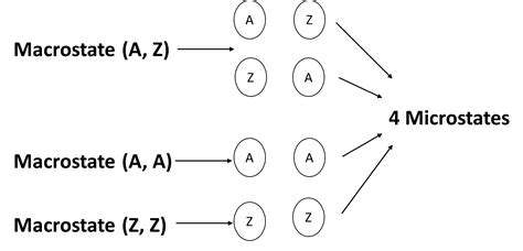 What Are Microstates In Chemistry