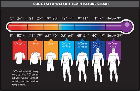 What Is The Temperature Rating For Wetsuits O Neill Help Center