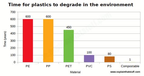 Bioplastics And Biodegradable Plastics How Do They Work