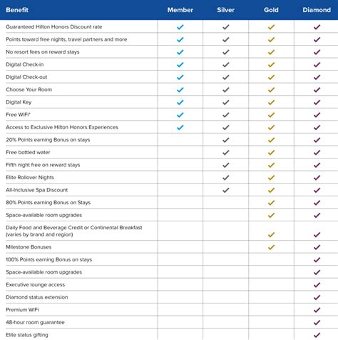 Hilton Honors Fact Sheet Stories From Hilton