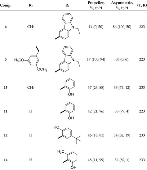 Populations Of Propeller And Asymmetric Conformers In Dmf D7 Of Studied