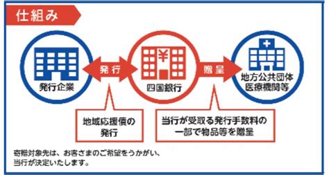 株式会社ナンカイ が Sdgs私募債｢地域応援債｣を発行し資金調達、四国銀行が引受け Voix Sdgs