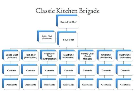 Kitchen Organization And Duties And Responsibilites