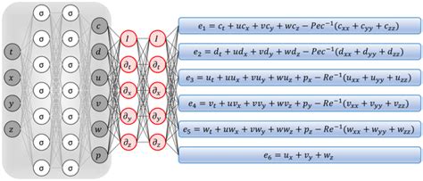 Some Materials On Pinns For Solving The Forward And Inverse Problems