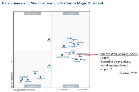 The Latest Data Science And Machine Learning Gartner Magic Quadrant — A