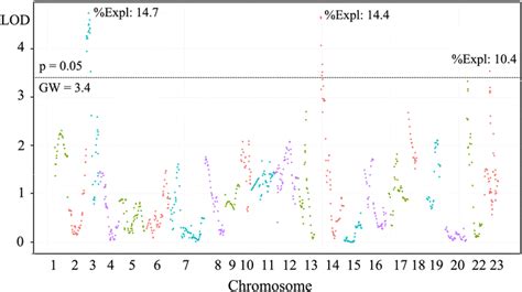 Ddrad Seq Analysis Identified Three Genome Wide Significant Qtl