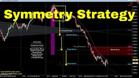 Trading With Symmetry Crude Oil Emini Nasdaq Gold Euro YouTube