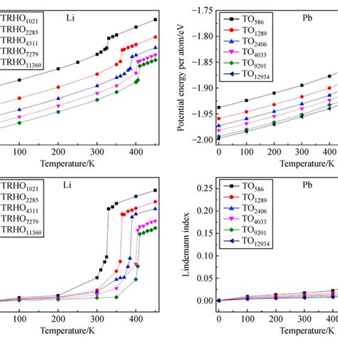 Melting Curves Of Gallium Indium Thallium And Aluminum It Can Be