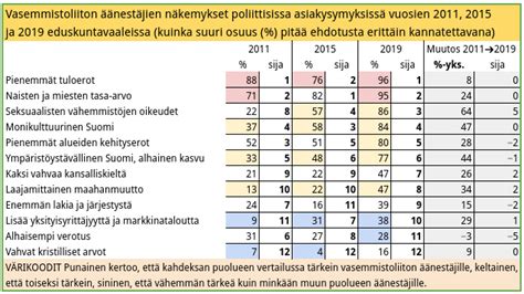 Vasemmistoliiton Kannattajien Mieli On Muuttunut Monissa Kysymyksissä