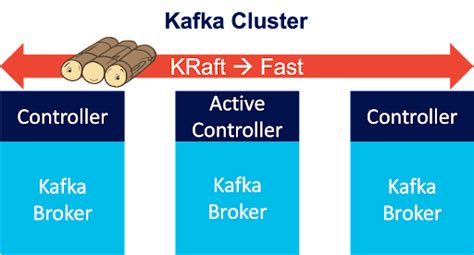 Apache Kafka® Kraft Abandons The Zookeeper Part 1