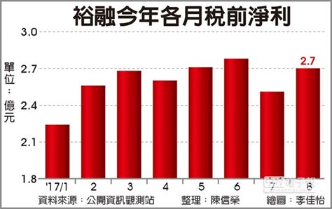 大陸豐收 裕融8月獲利同期新高 證券．權證 工商時報