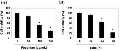 Fucoidan Inhibits The Proliferation Of Human Urinary Bladder Cancer