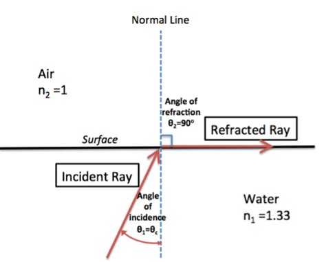 Snells Law Overview Equation And Examples Lesson