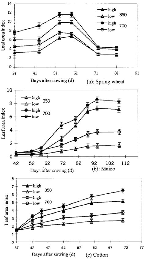 The Changes Of Crop Leaf Area Index LAI Of Wheat Maize And Cottons