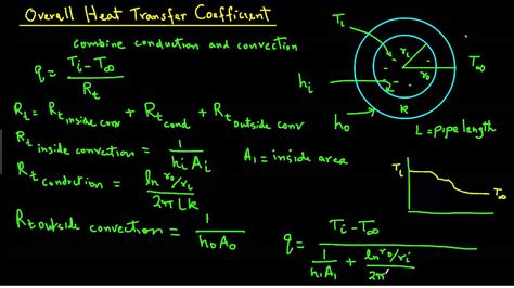 Overall Heat Transfer Coefficient Youtube