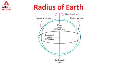 Radius of Earth in Km, Meters, Miles