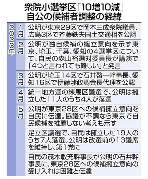 やるオー寿司ン On Twitter 自民が公明に「衆院東京28区での候補擁立認めない」 公明は「受け入れ困難」と強気 その理由は ：東京新聞 Tokyo Web