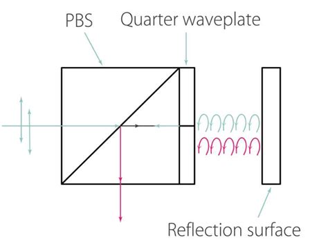 Optical Isolator - SZLASER