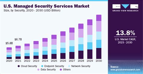 Managed Security Services Market Size Share Report