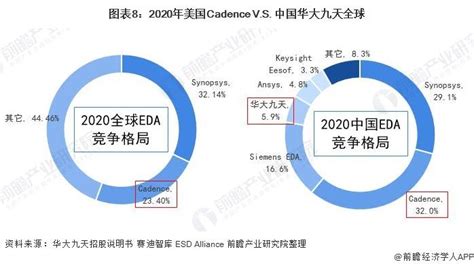 干货2021年中美EDA龙头企业对比美国Cadence VS 中国华大九天 知乎