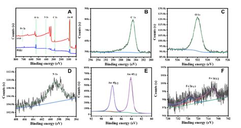 XPS Pattern Of Au SNF NPs A High Resolution XPS Spectra Of B C 1s