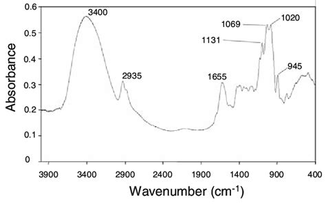 Fourier Transformed Infrared Ftir Spectrum Of The Eps Produced By P