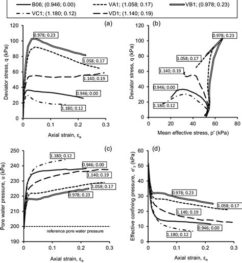 A Deviator Stress Q Vs Axial Strain A B Effective Stress