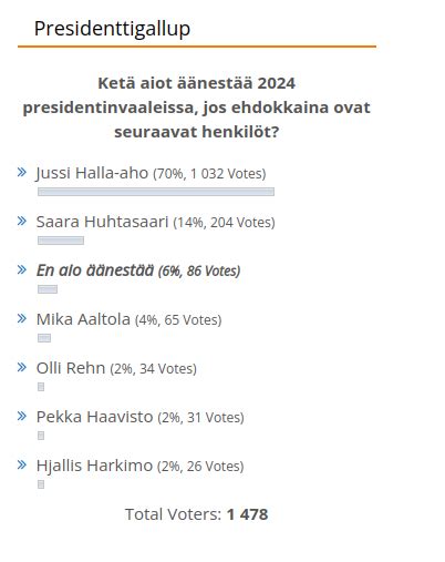 Jussi Halla Aho Ylivoimainen Pt Median Presidenttigallupissa Pt Media