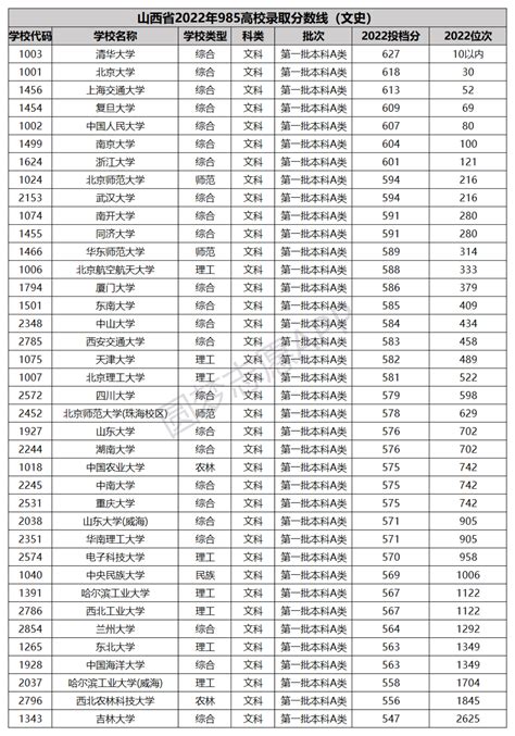 全国985大学全部排名及录取分数线汇总2023参考 高考100