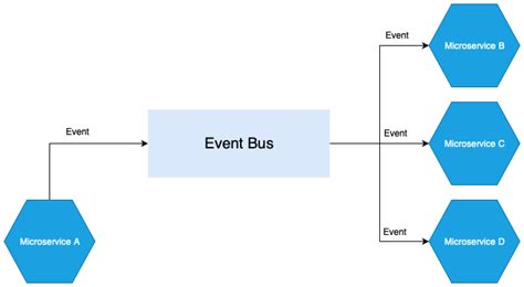 Event Driven Design Pattern