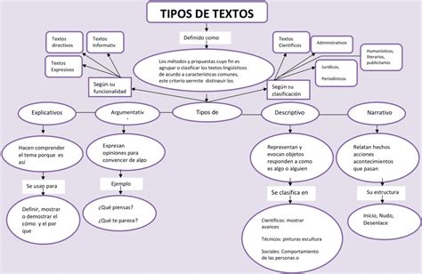 Mapas Conceptuales De Los Tipos De Textos 【descargar】