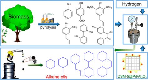 Zeolite Pd Al O Coreshell Catalyst For Efficient Hydrodeoxygenation