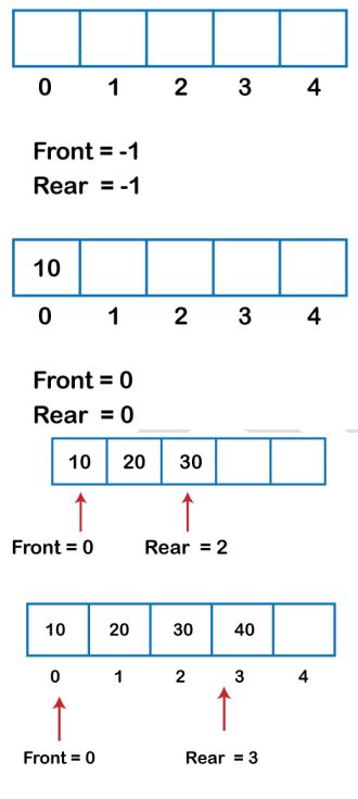 Circular Queue Algorithm Room