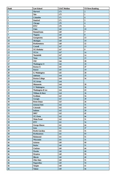 LSAT Medians For Law Schools 2015 - LawSchooli