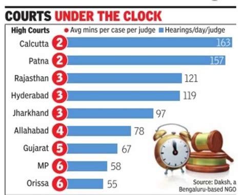 High Court judges get just 5-6 minutes to decide cases, says study ...