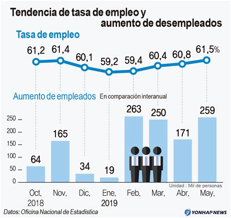 Tendencia De Tasa De Empleo Y Aumento De Desempleados Agencia De