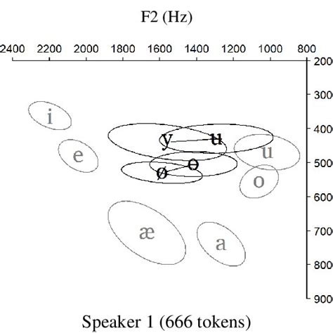 Vowel Plots For Two Muduga Males Showing F1 And F2 Means Symbol And