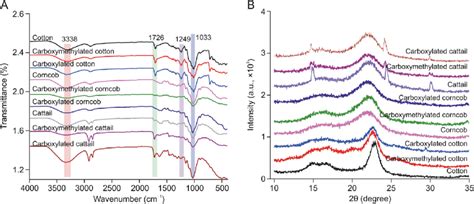 A Fourier Transform Infrared Ft Ir Spectra And B X Ray