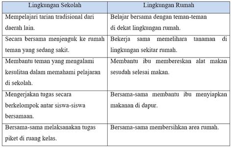 Detail Contoh Semangat Gotong Royong Di Lingkungan Sekolah Dan Rumah