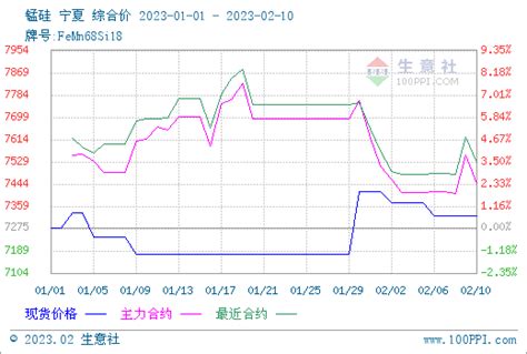 生意社：本周硅锰市场盘整运行为主（26 210）价格方面部分