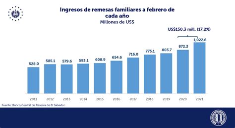 Banco Central SV on Twitter El Salvador recibió US 1 022 6 millones