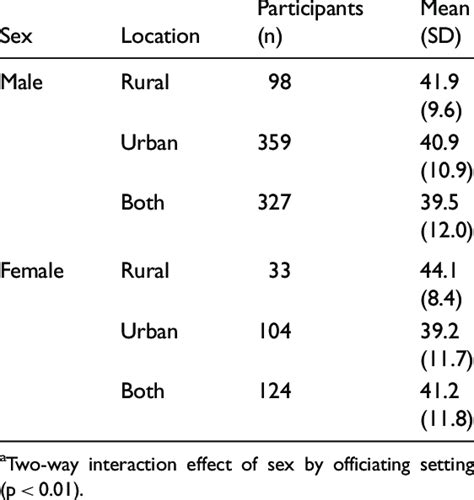 Mean Sd For Perceived Organizational Support Pos By Sex And