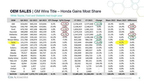 Tesla Sold More Usa Evs In 2023 Than Vw Brand Sold Ev And Ice Combined