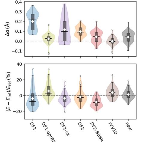 Violinbox Plots For Deviations In Lattice Constants A And Atomization Download Scientific