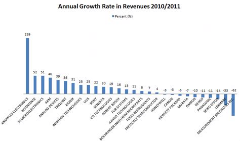 Annual Growth Rate in Revenues 2010/2011 | Download Scientific Diagram