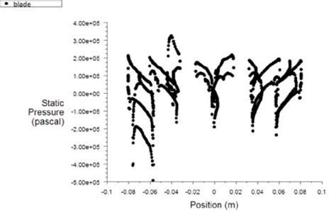 Static Pressure Distribution Near The Casing Wall Z10 Download