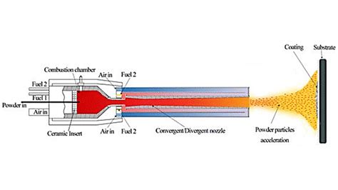 Cold Gas High Velocity Oxygen Fuel High Velocity Air Fuel Thermal