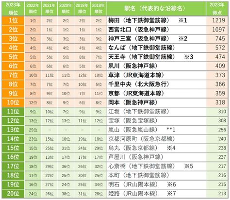 リクルート、梅田が2年連続1位に！｢suumo住みたい街ランキング2023 関西版｣ 外食産業ニュース一覧トピックス 外食産業の活性